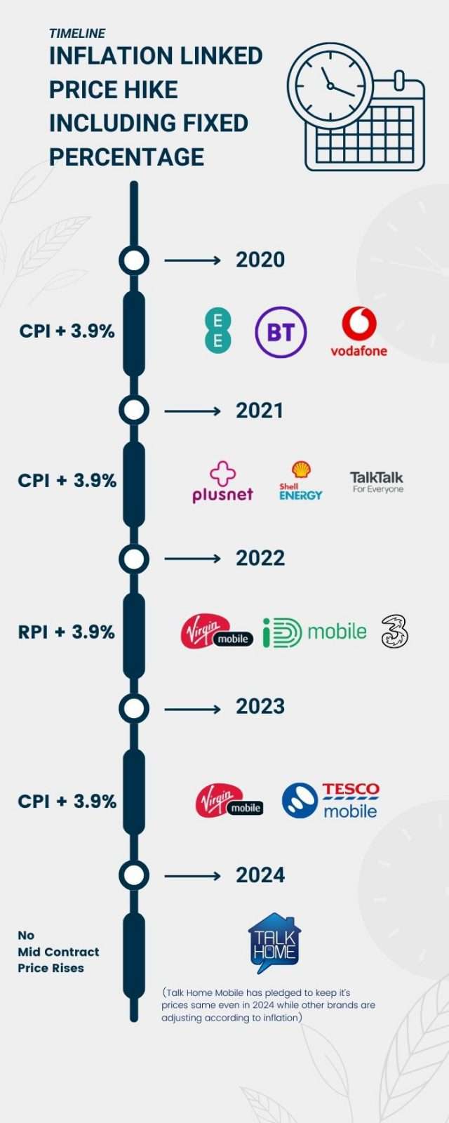 mid contract price rises timeline